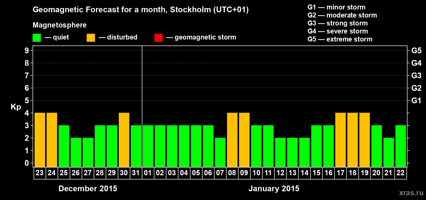 Forecast of the daily maximal value of geomagnetic index Kp for <b>1 month</b> (31 days) <b>from Dec 23, 2014 to Jan 22, 2015</b>