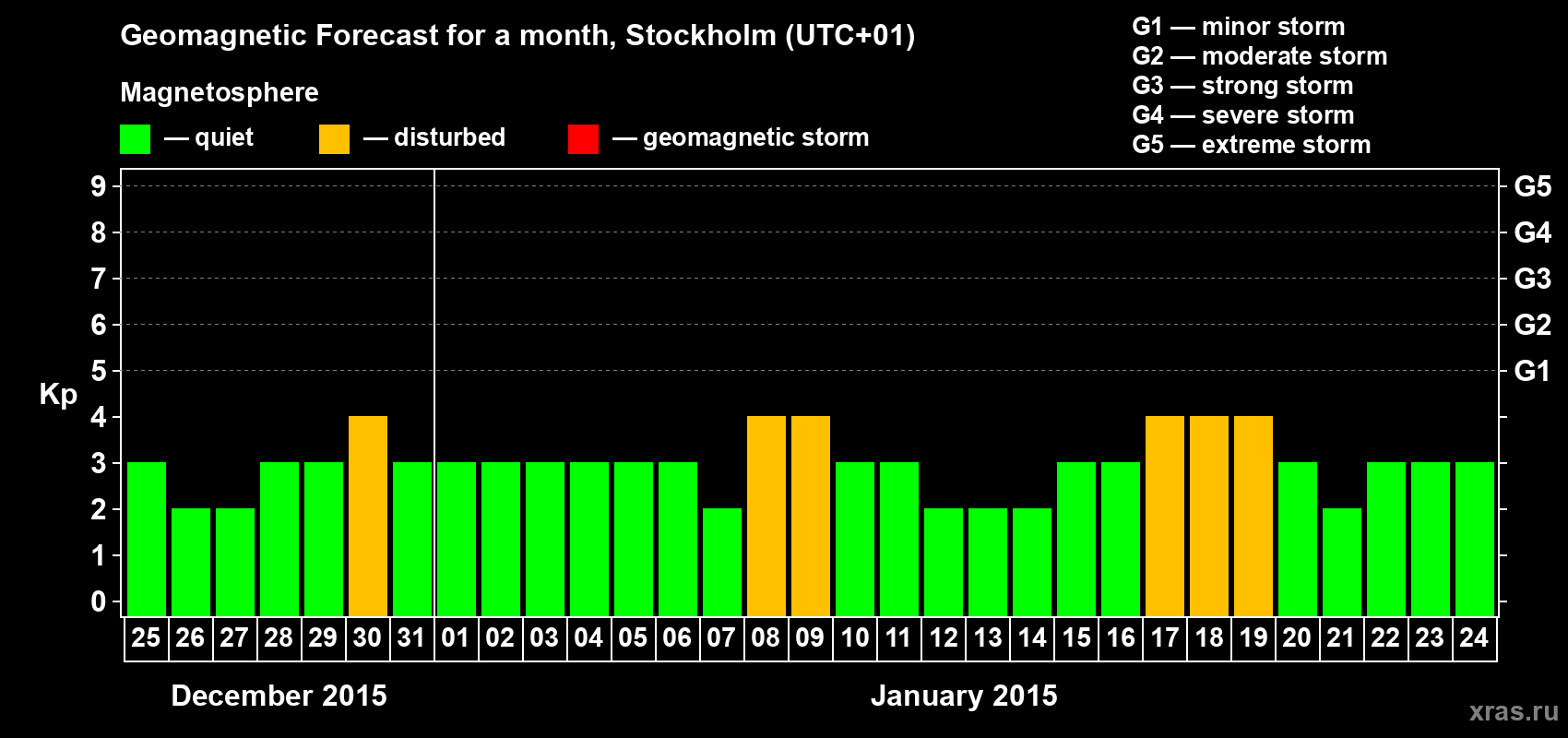 Forecast of the daily maximal value of geomagnetic index Kp for <b>1 month</b> (31 days) <b>from Dec 25, 2014 to Jan 24, 2015</b>