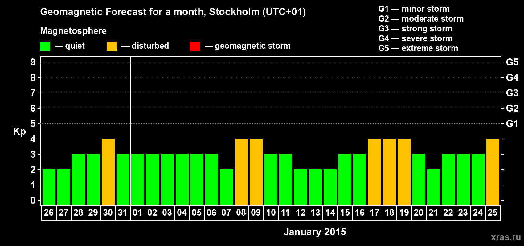 Forecast of the daily maximal value of geomagnetic index Kp for <b>1 month</b> (31 days) <b>from Dec 26, 2014 to Jan 25, 2015</b>