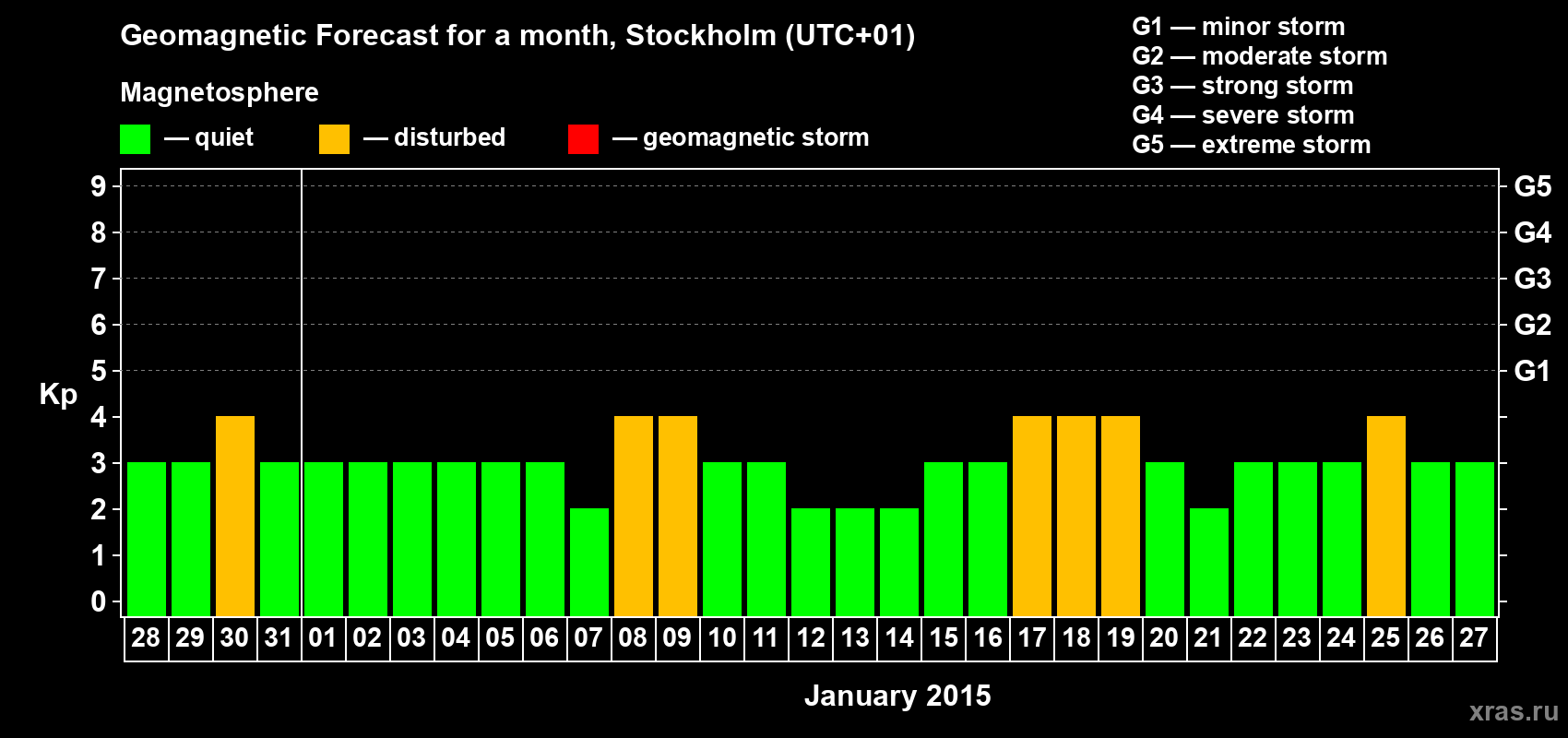 Forecast of the daily maximal value of geomagnetic index Kp for <b>1 month</b> (31 days) <b>from Dec 28, 2014 to Jan 27, 2015</b>
