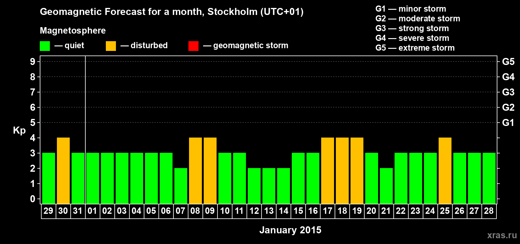 Forecast of the daily maximal value of geomagnetic index Kp for <b>1 month</b> (31 days) <b>from Dec 29, 2014 to Jan 28, 2015</b>