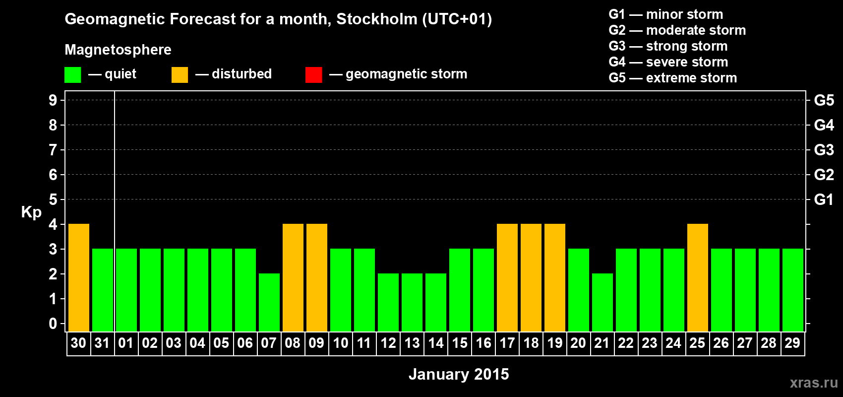 Forecast of the daily maximal value of geomagnetic index Kp for <b>1 month</b> (31 days) <b>from Dec 30, 2014 to Jan 29, 2015</b>
