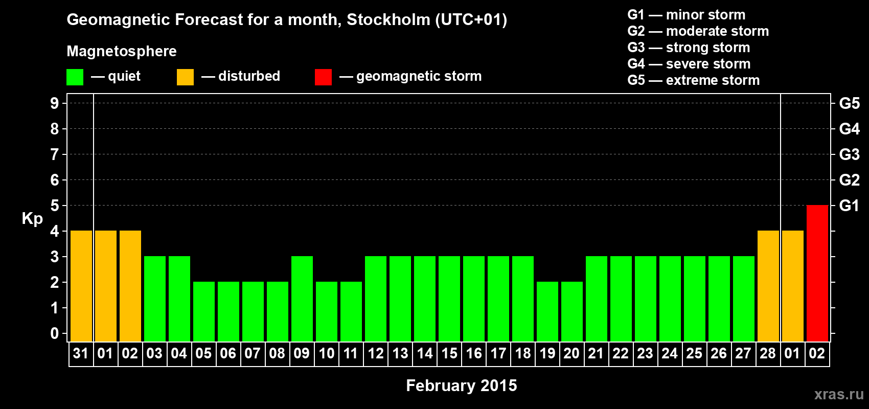 Forecast of the daily maximal value of geomagnetic index Kp for <b>1 month</b> (31 days) <b>from Jan 31, 2015 to Mar 02, 2015</b>