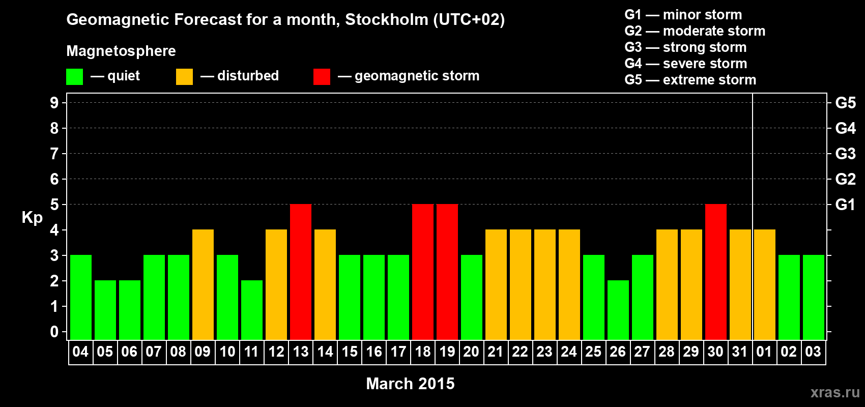 Forecast of the daily maximal value of geomagnetic index Kp for <b>1 month</b> (31 days) <b>from Mar 04, 2015 to Apr 03, 2015</b>