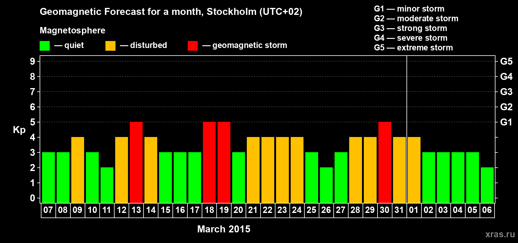 Forecast of the daily maximal value of geomagnetic index Kp for <b>1 month</b> (31 days) <b>from Mar 07, 2015 to Apr 06, 2015</b>