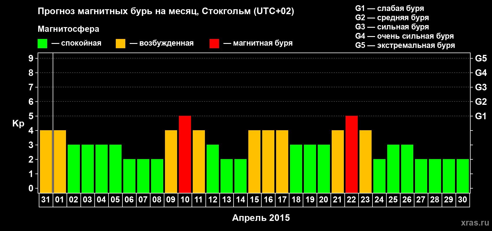 Прогноз максимального суточного геомагнитного индекса Kp на <b>1 месяц</b> (31 день) <b>с 31 марта по 30 апреля 2015 г</b>