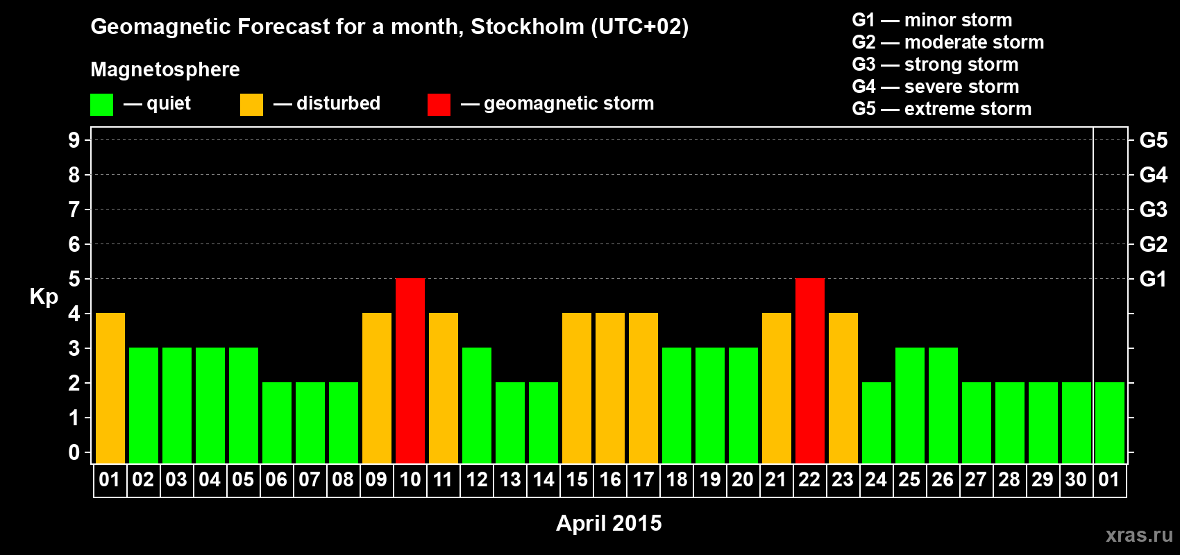 Forecast of the daily maximal value of geomagnetic index Kp for <b>1 month</b> (31 days) <b>from Apr 01, 2015 to May 01, 2015</b>
