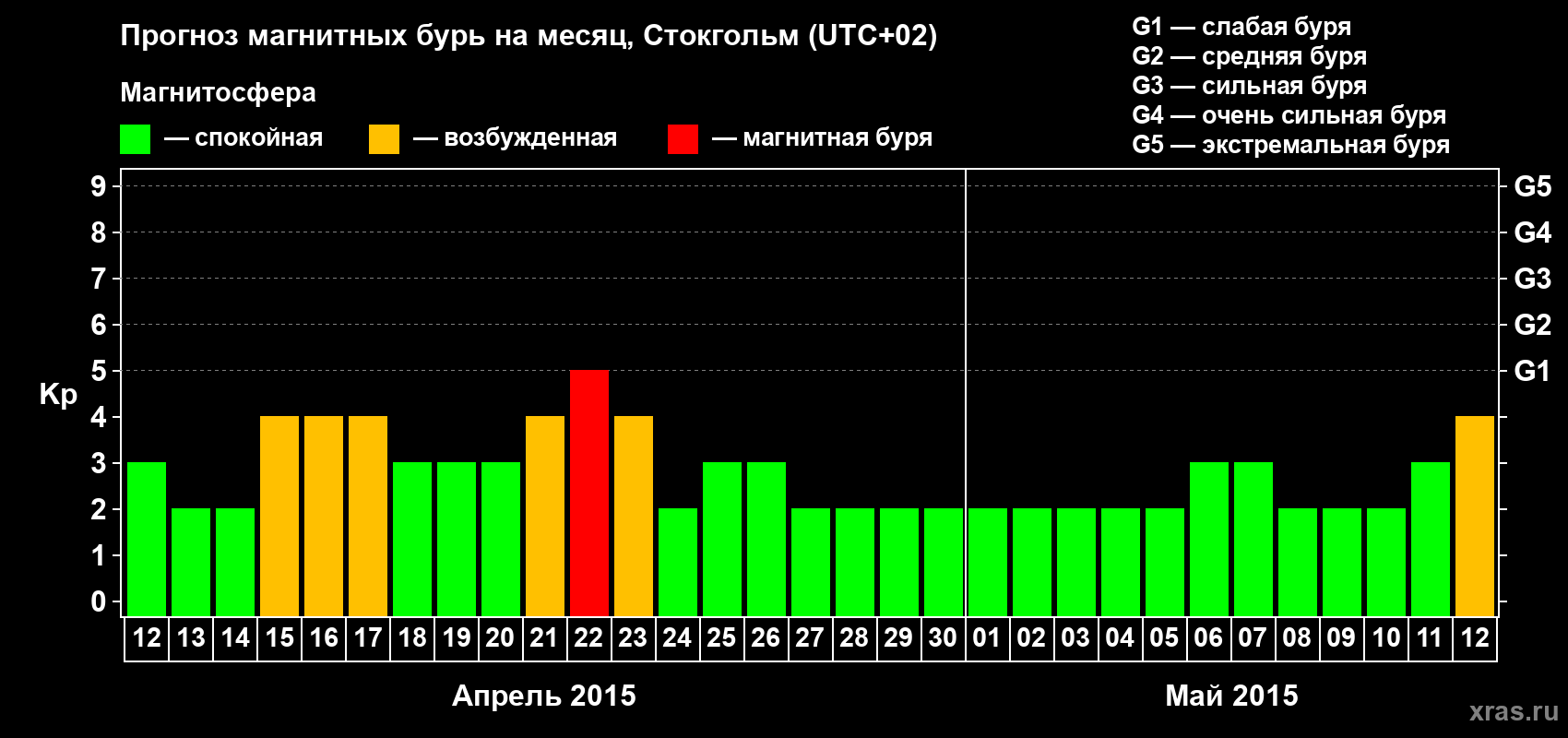 Прогноз максимального суточного геомагнитного индекса Kp на <b>1 месяц</b> (31 день) <b>с 12 апреля по 12 мая 2015 г</b>