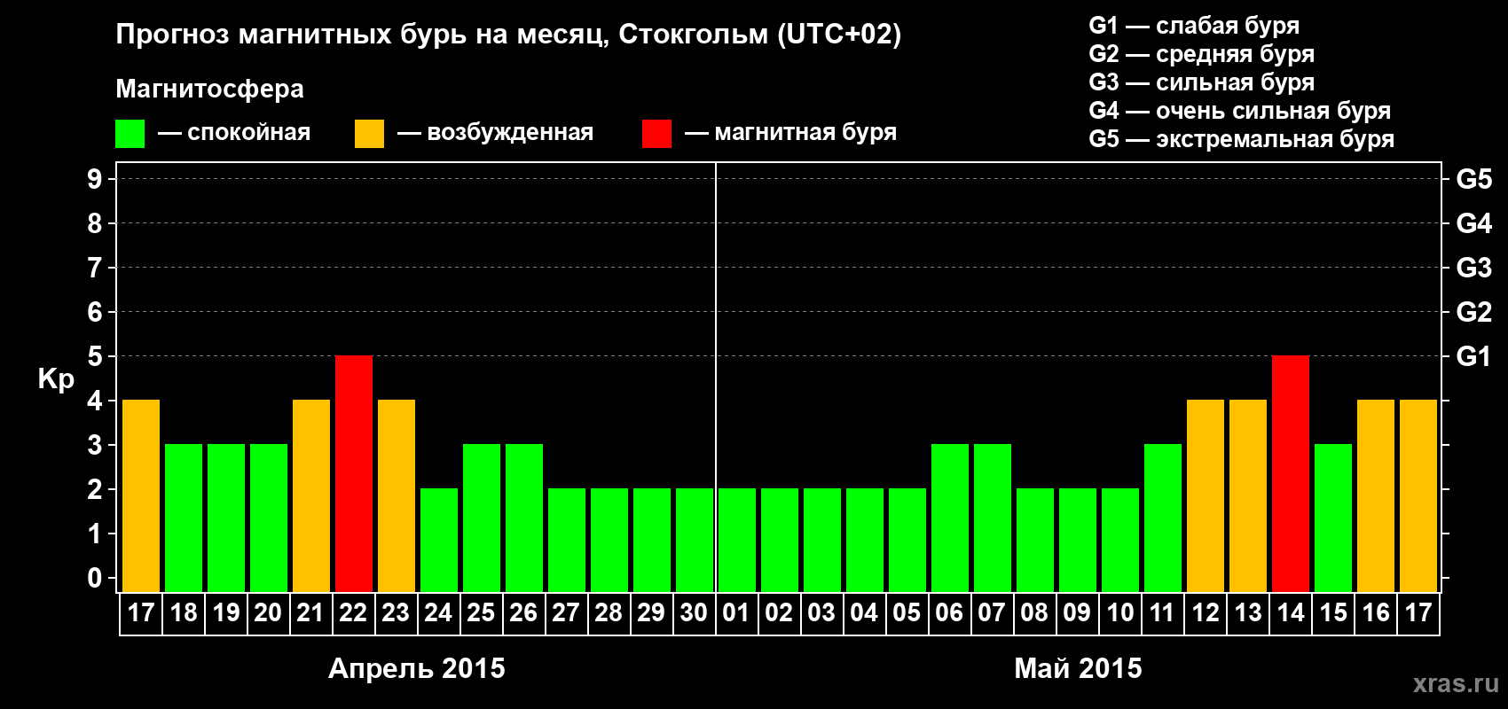 Прогноз максимального суточного геомагнитного индекса Kp на <b>1 месяц</b> (31 день) <b>с 17 апреля по 17 мая 2015 г</b>