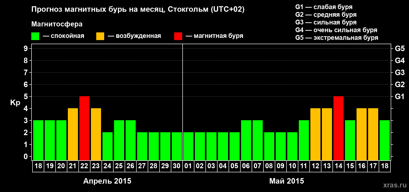 Прогноз максимального суточного геомагнитного индекса Kp на <b>1 месяц</b> (31 день) <b>с 18 апреля по 18 мая 2015 г</b>