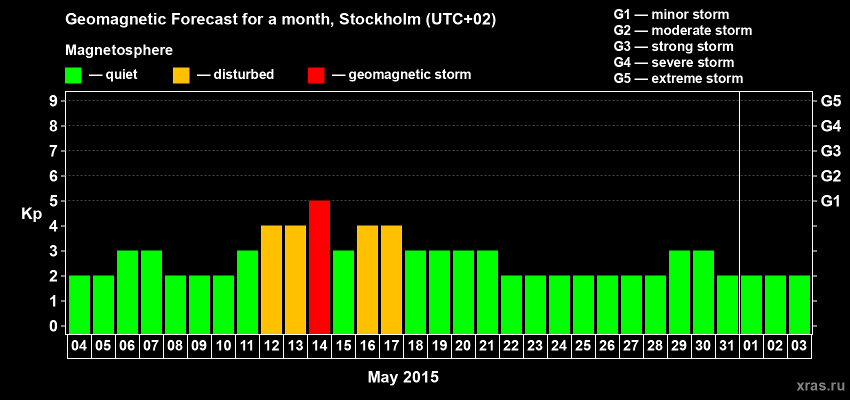 Forecast of the daily maximal value of geomagnetic index Kp for <b>1 month</b> (31 days) <b>from May 04, 2015 to Jun 03, 2015</b>