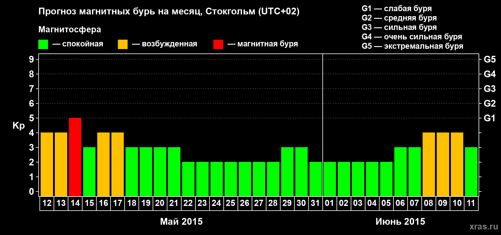 Прогноз максимального суточного геомагнитного индекса Kp на <b>1 месяц</b> (31 день) <b>с 12 мая по 11 июня 2015 г</b>