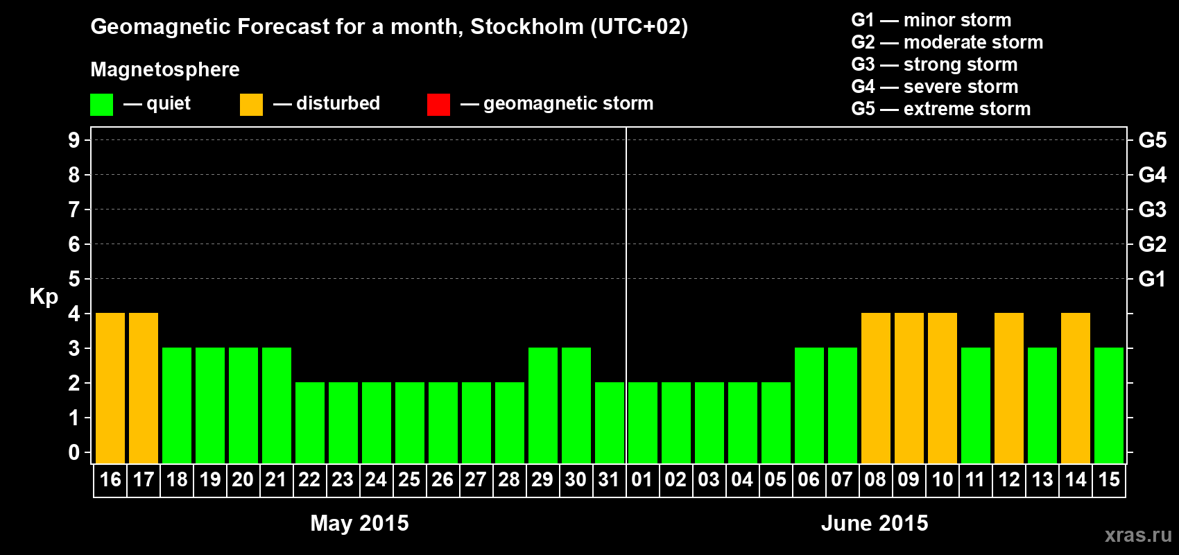 Forecast of the daily maximal value of geomagnetic index Kp for <b>1 month</b> (31 days) <b>from May 16, 2015 to Jun 15, 2015</b>