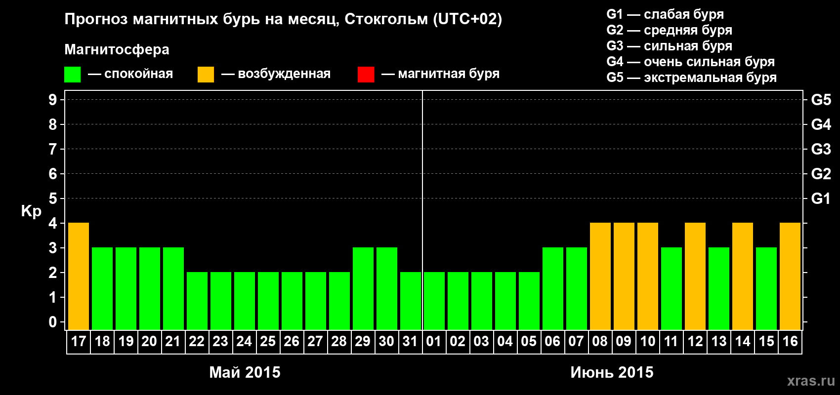 Прогноз максимального суточного геомагнитного индекса Kp на <b>1 месяц</b> (31 день) <b>с 17 мая по 16 июня 2015 г</b>