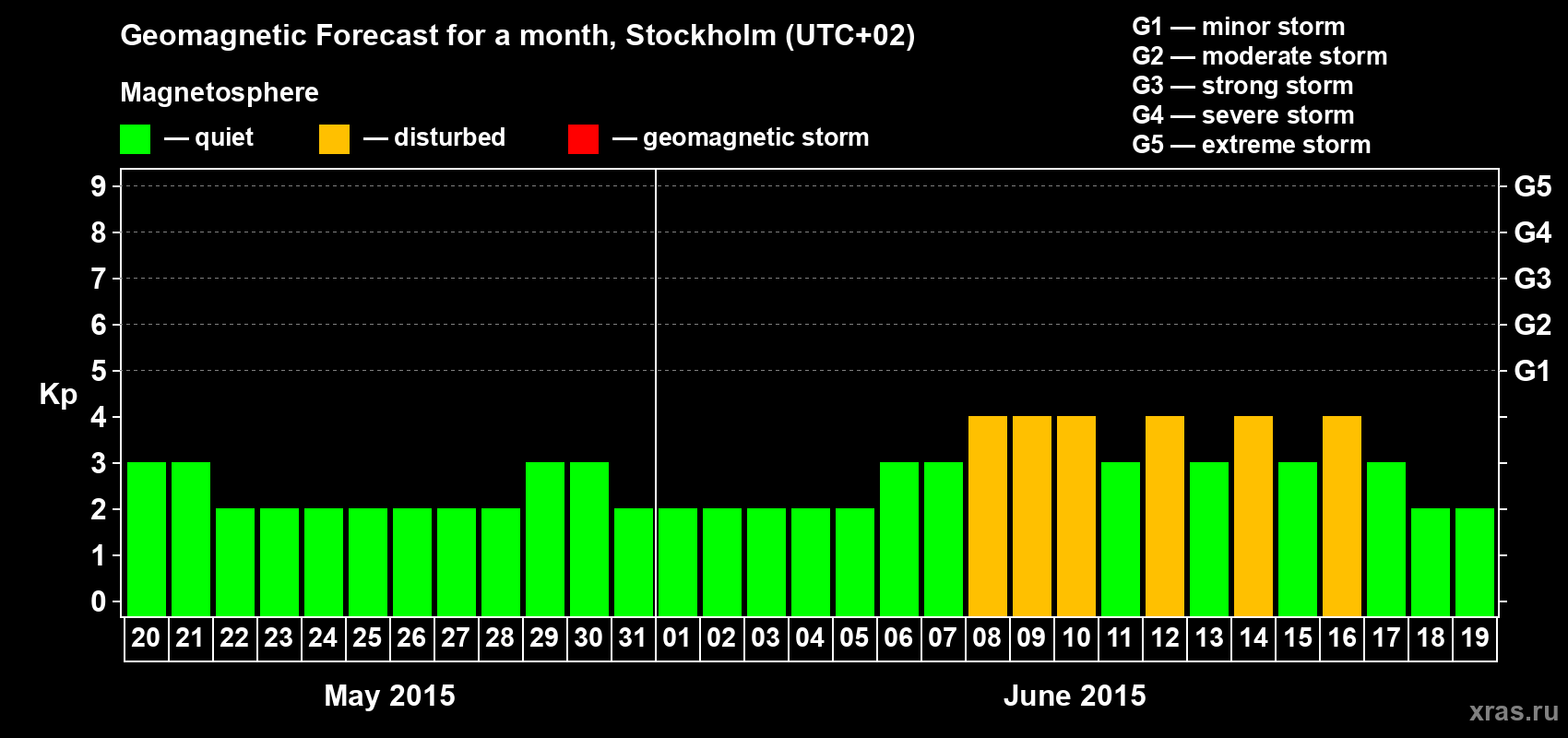 Forecast of the daily maximal value of geomagnetic index Kp for <b>1 month</b> (31 days) <b>from May 20, 2015 to Jun 19, 2015</b>