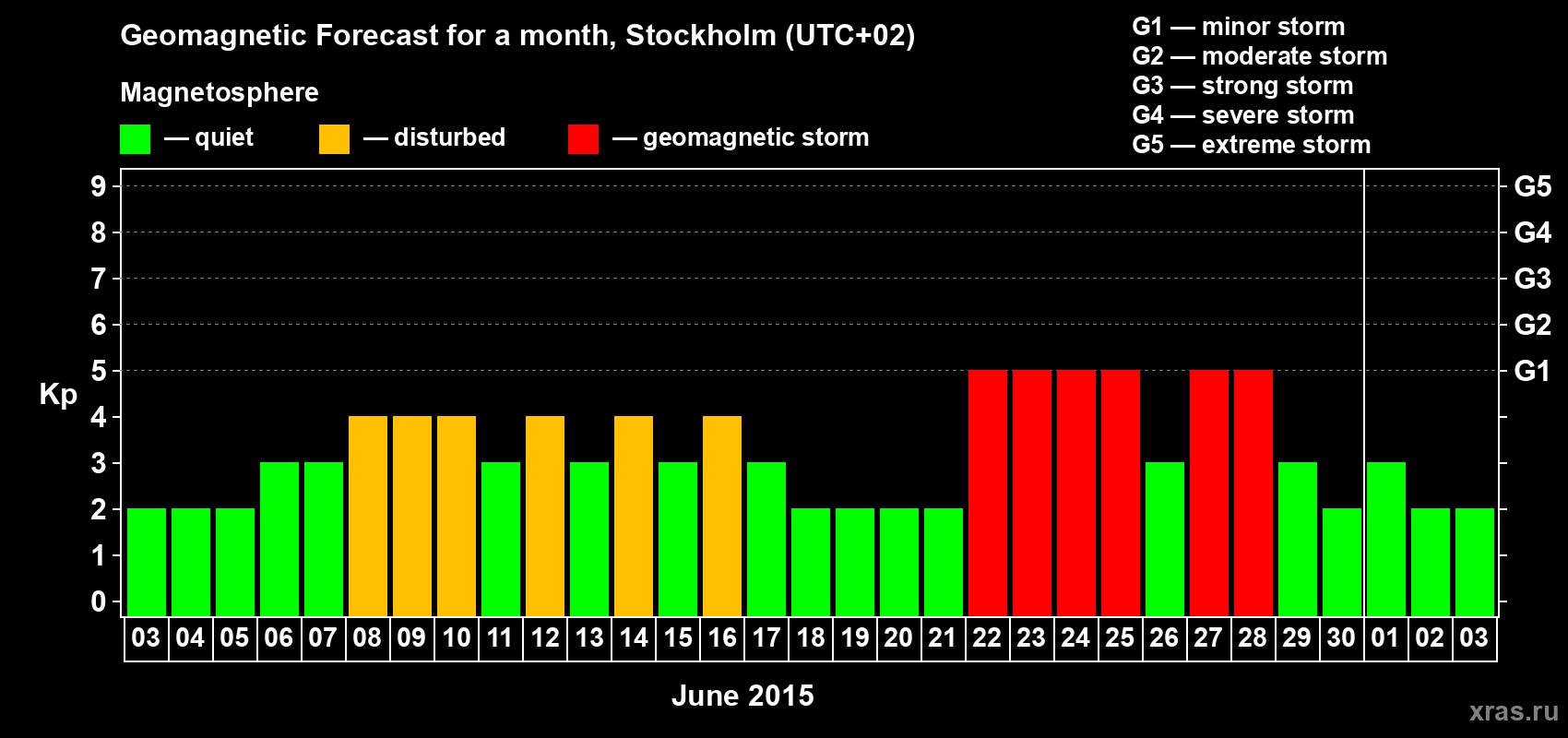 Forecast of the daily maximal value of geomagnetic index Kp for <b>1 month</b> (31 days) <b>from Jun 03, 2015 to Jul 03, 2015</b>