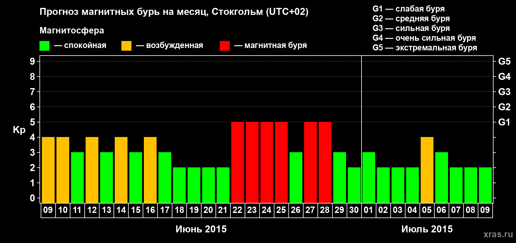 Прогноз максимального суточного геомагнитного индекса Kp на <b>1 месяц</b> (31 день) <b>с 09 июня по 09 июля 2015 г</b>