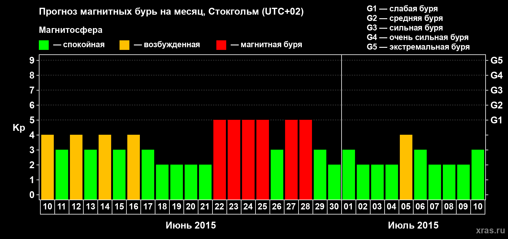 Прогноз максимального суточного геомагнитного индекса Kp на <b>1 месяц</b> (31 день) <b>с 10 июня по 10 июля 2015 г</b>