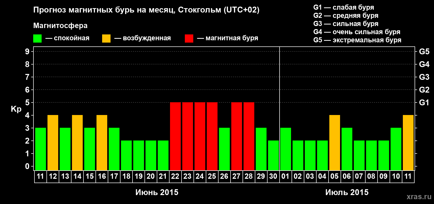Прогноз максимального суточного геомагнитного индекса Kp на <b>1 месяц</b> (31 день) <b>с 11 июня по 11 июля 2015 г</b>