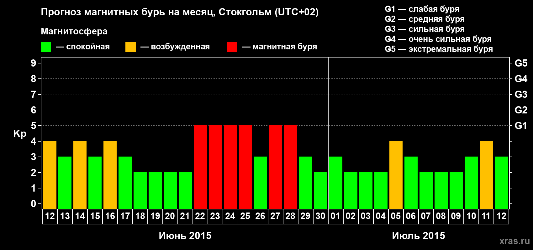 Прогноз максимального суточного геомагнитного индекса Kp на <b>1 месяц</b> (31 день) <b>с 12 июня по 12 июля 2015 г</b>