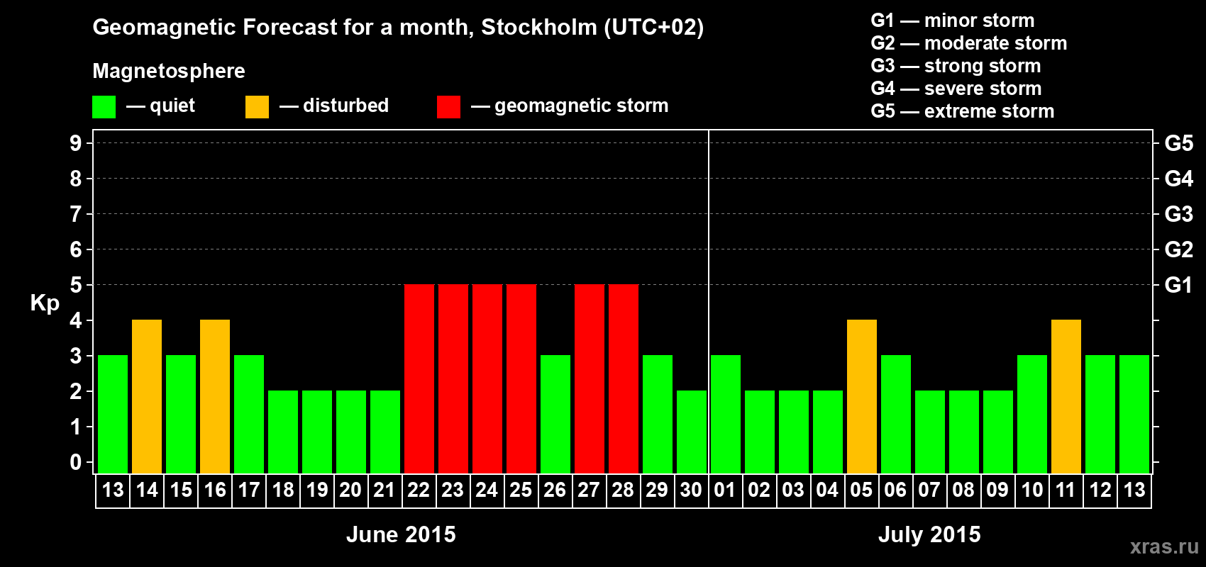 Forecast of the daily maximal value of geomagnetic index Kp for <b>1 month</b> (31 days) <b>from Jun 13, 2015 to Jul 13, 2015</b>