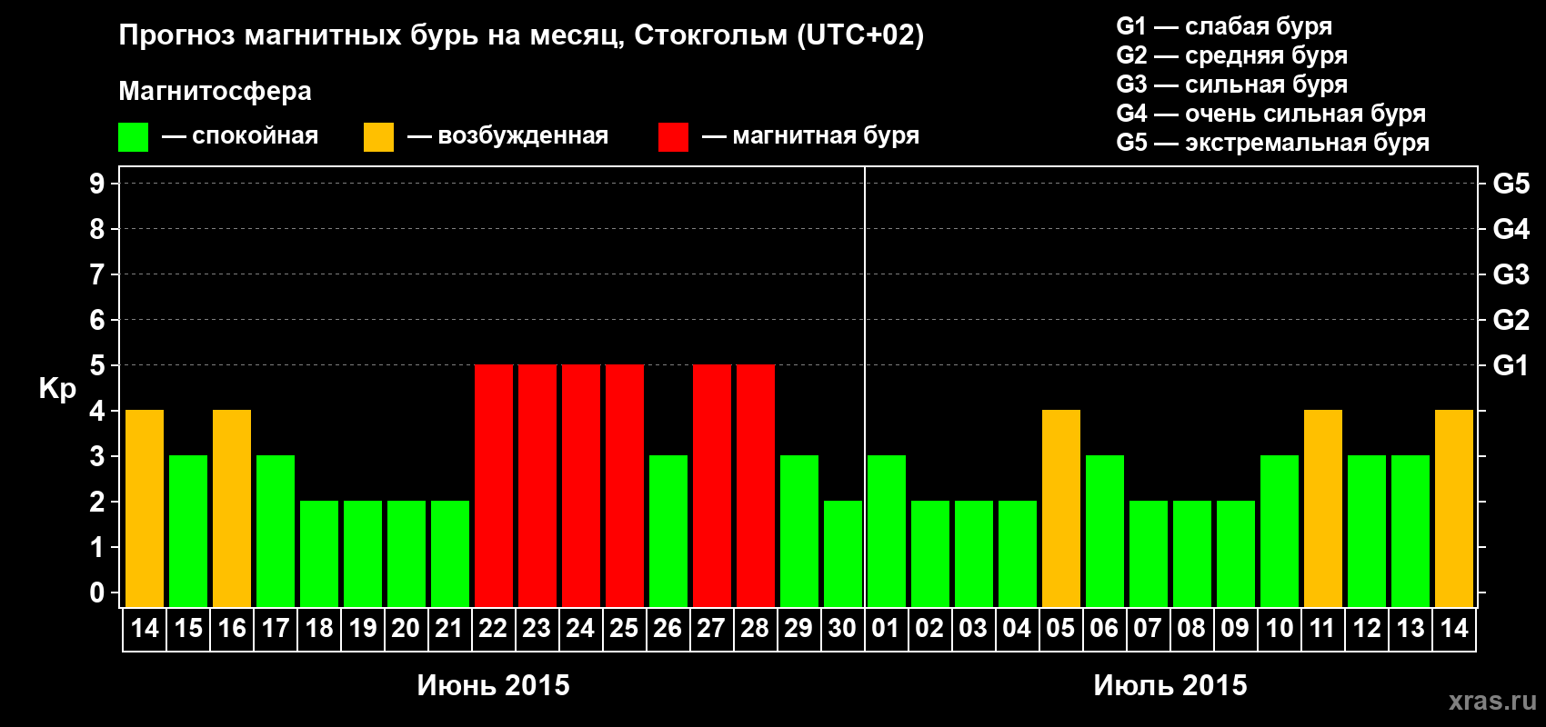 Прогноз максимального суточного геомагнитного индекса Kp на <b>1 месяц</b> (31 день) <b>с 14 июня по 14 июля 2015 г</b>