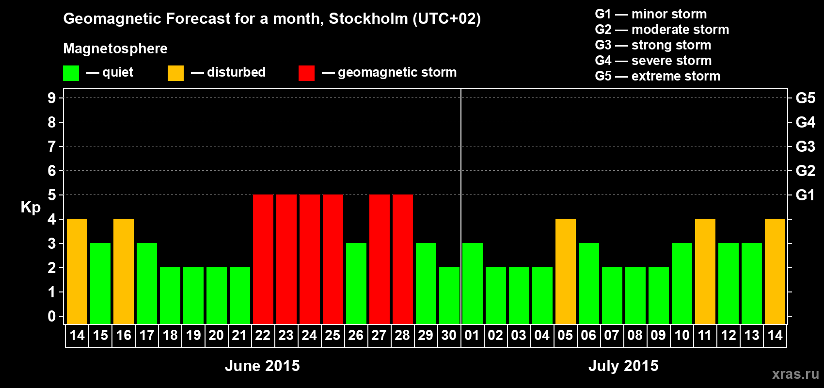 Forecast of the daily maximal value of geomagnetic index Kp for <b>1 month</b> (31 days) <b>from Jun 14, 2015 to Jul 14, 2015</b>