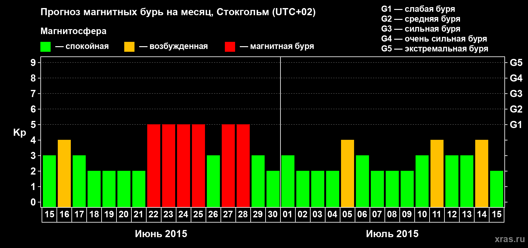 Прогноз максимального суточного геомагнитного индекса Kp на <b>1 месяц</b> (31 день) <b>с 15 июня по 15 июля 2015 г</b>