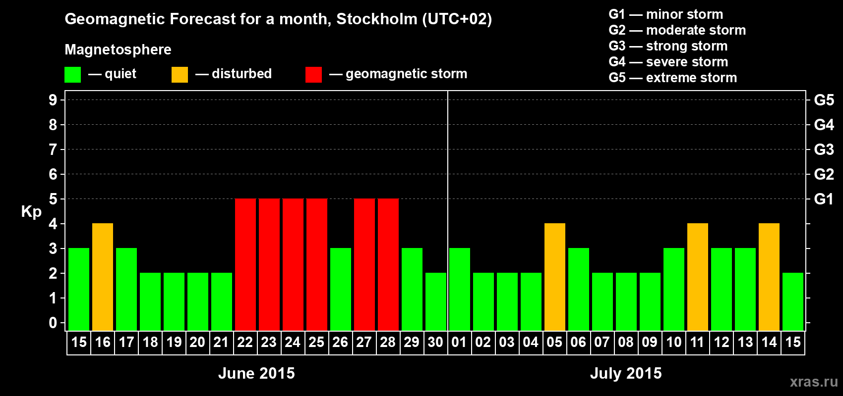 Forecast of the daily maximal value of geomagnetic index Kp for <b>1 month</b> (31 days) <b>from Jun 15, 2015 to Jul 15, 2015</b>