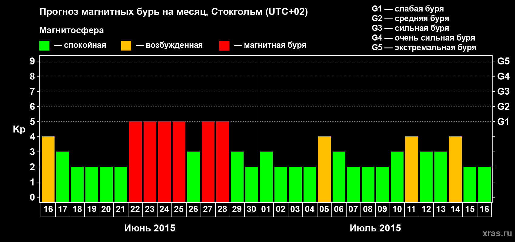 Прогноз максимального суточного геомагнитного индекса Kp на <b>1 месяц</b> (31 день) <b>с 16 июня по 16 июля 2015 г</b>