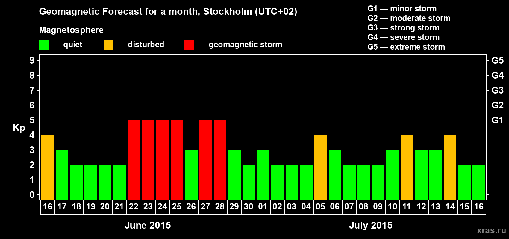 Forecast of the daily maximal value of geomagnetic index Kp for <b>1 month</b> (31 days) <b>from Jun 16, 2015 to Jul 16, 2015</b>
