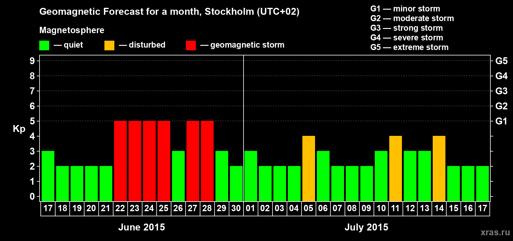 Forecast of the daily maximal value of geomagnetic index Kp for <b>1 month</b> (31 days) <b>from Jun 17, 2015 to Jul 17, 2015</b>