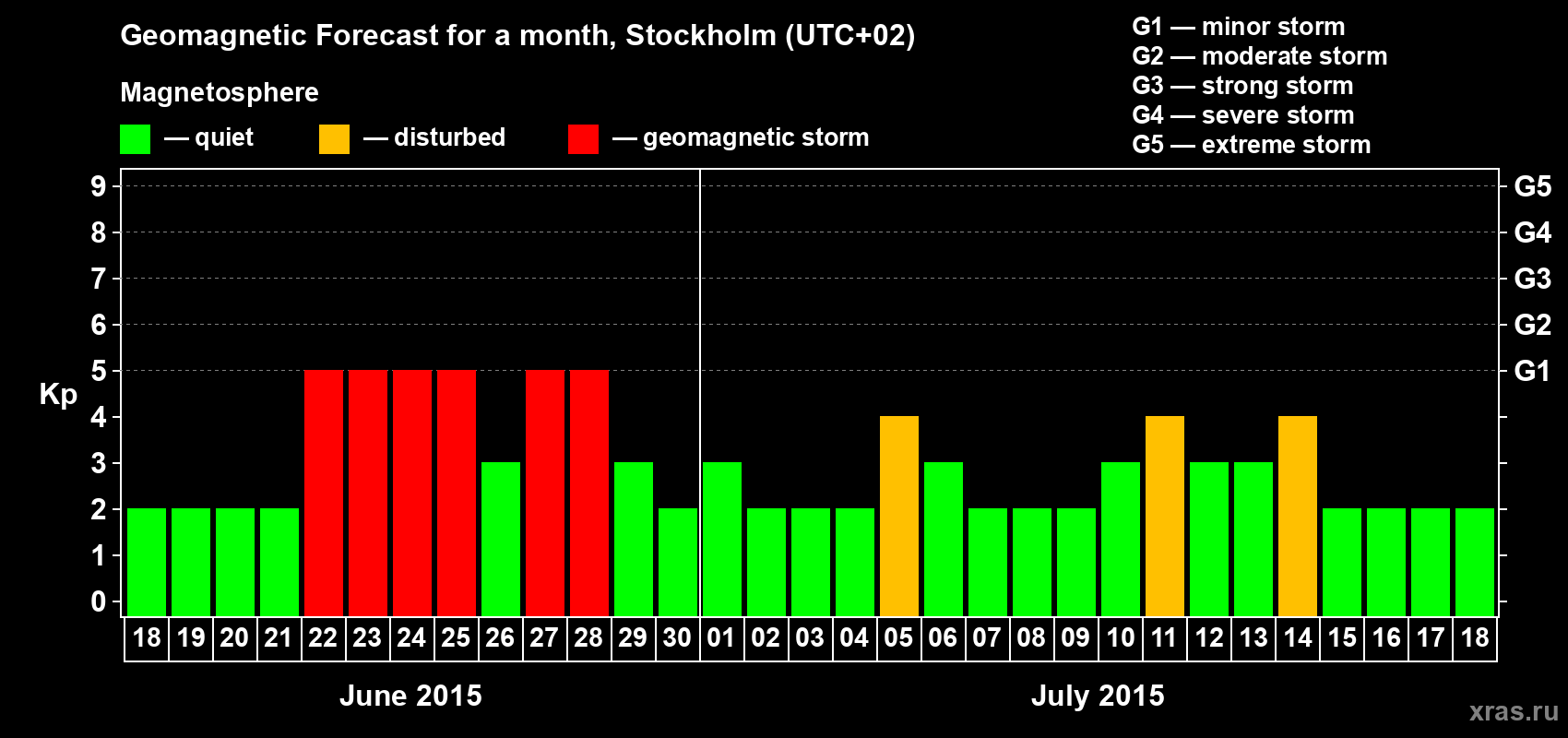 Forecast of the daily maximal value of geomagnetic index Kp for <b>1 month</b> (31 days) <b>from Jun 18, 2015 to Jul 18, 2015</b>