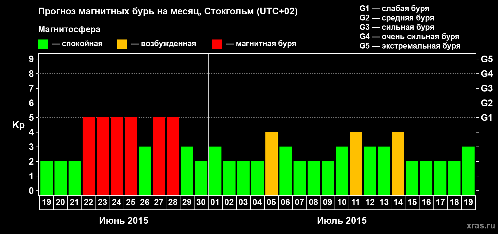 Прогноз максимального суточного геомагнитного индекса Kp на <b>1 месяц</b> (31 день) <b>с 19 июня по 19 июля 2015 г</b>