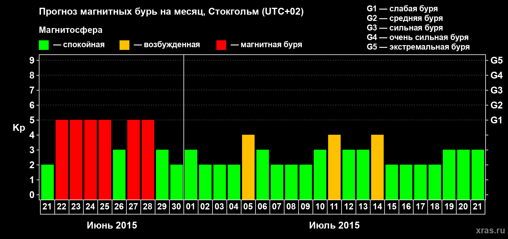 Прогноз максимального суточного геомагнитного индекса Kp на <b>1 месяц</b> (31 день) <b>с 21 июня по 21 июля 2015 г</b>