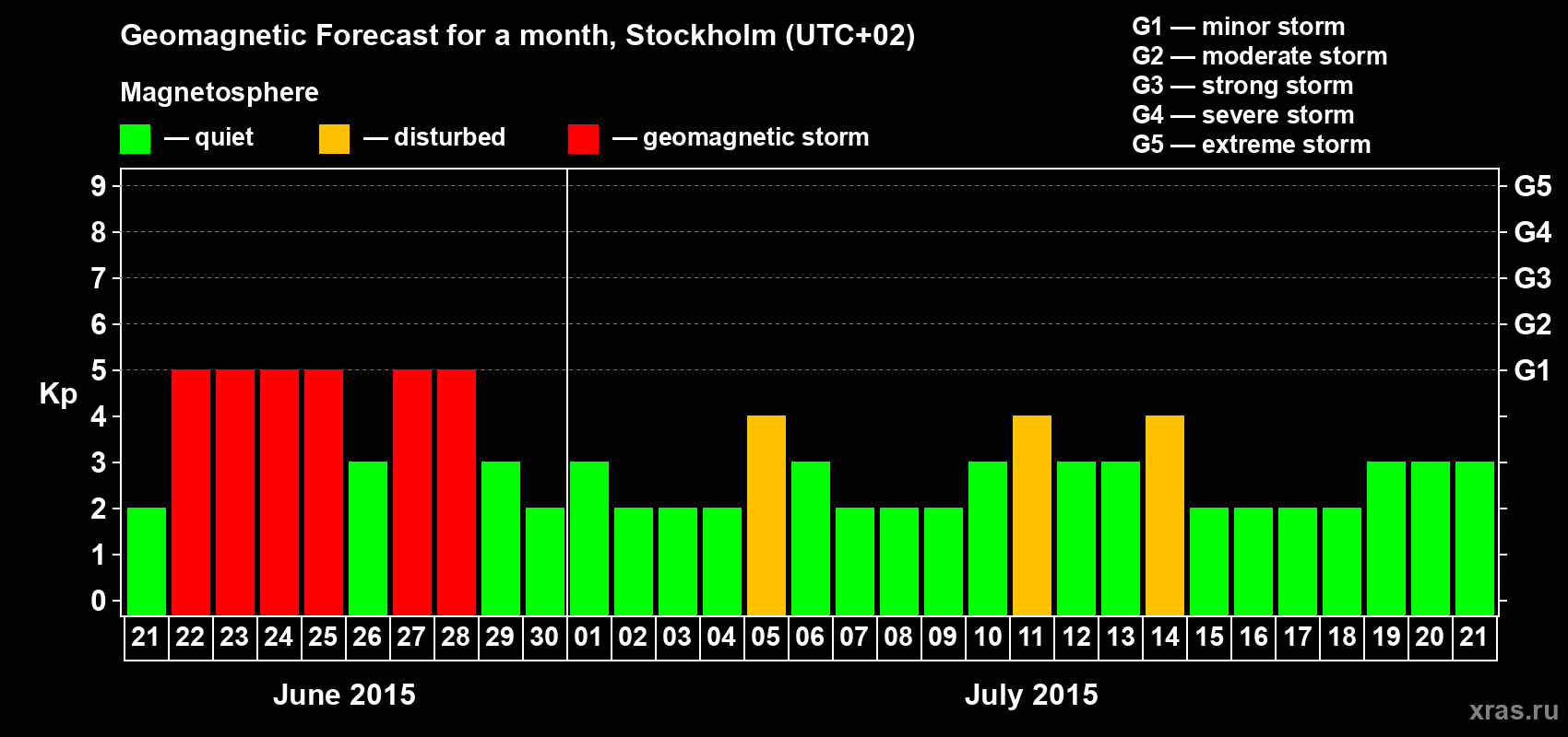 Forecast of the daily maximal value of geomagnetic index Kp for <b>1 month</b> (31 days) <b>from Jun 21, 2015 to Jul 21, 2015</b>