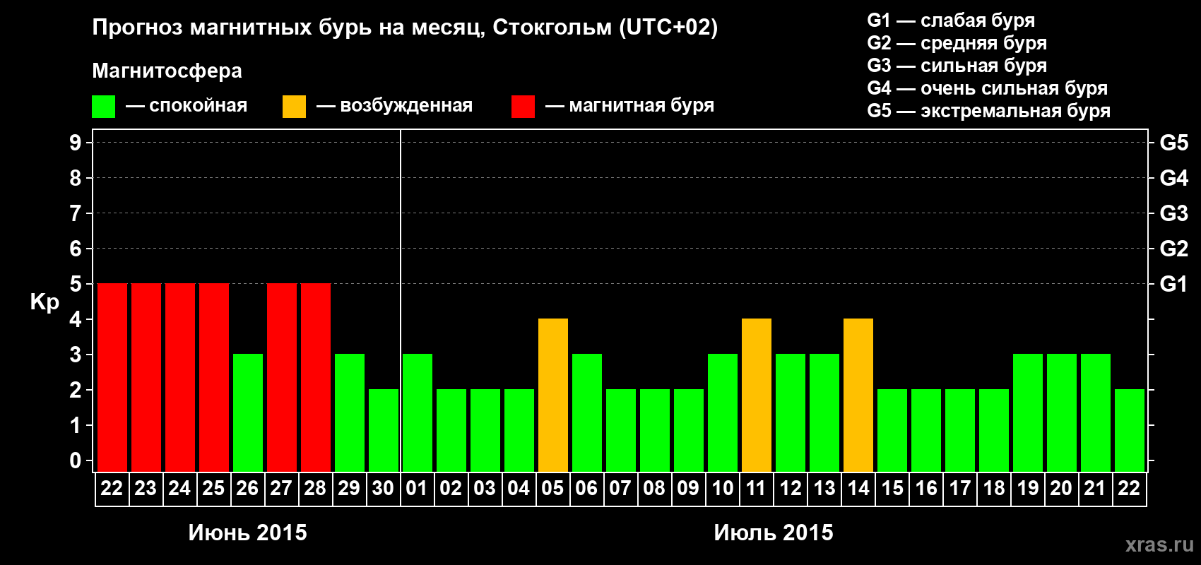 Прогноз максимального суточного геомагнитного индекса Kp на <b>1 месяц</b> (31 день) <b>с 22 июня по 22 июля 2015 г</b>