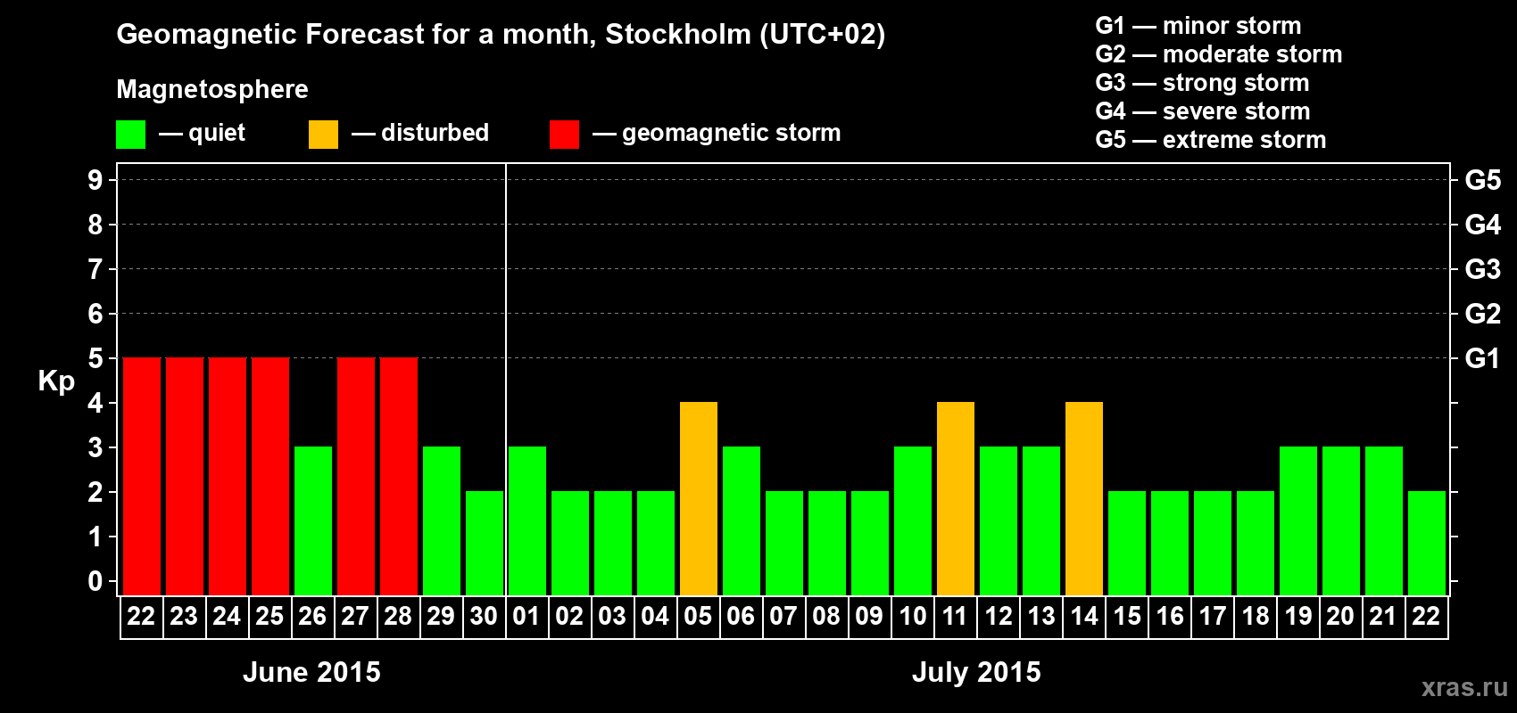 Forecast of the daily maximal value of geomagnetic index Kp for <b>1 month</b> (31 days) <b>from Jun 22, 2015 to Jul 22, 2015</b>