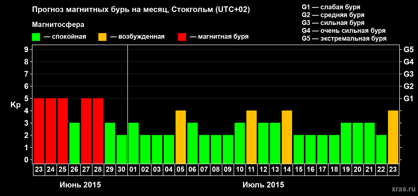 Прогноз максимального суточного геомагнитного индекса Kp на <b>1 месяц</b> (31 день) <b>с 23 июня по 23 июля 2015 г</b>