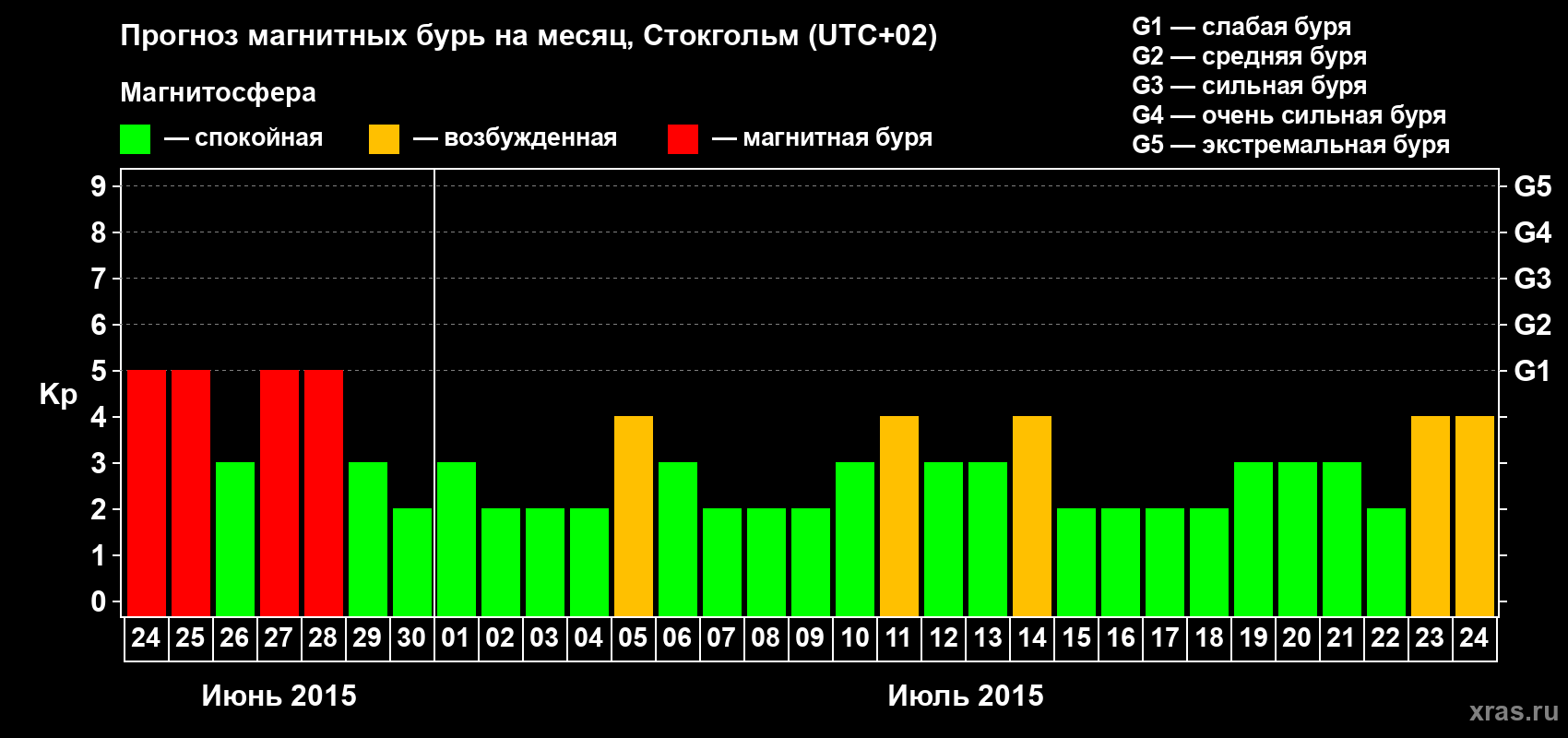 Прогноз максимального суточного геомагнитного индекса Kp на <b>1 месяц</b> (31 день) <b>с 24 июня по 24 июля 2015 г</b>