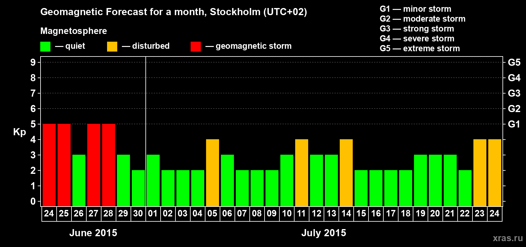 Forecast of the daily maximal value of geomagnetic index Kp for <b>1 month</b> (31 days) <b>from Jun 24, 2015 to Jul 24, 2015</b>