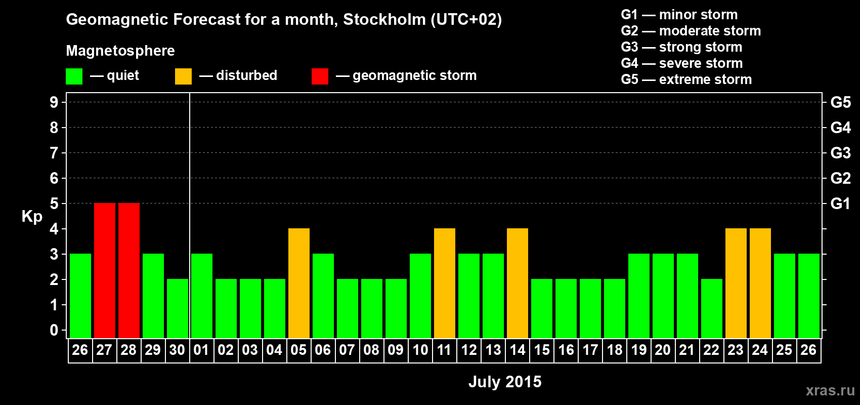 Forecast of the daily maximal value of geomagnetic index Kp for <b>1 month</b> (31 days) <b>from Jun 26, 2015 to Jul 26, 2015</b>