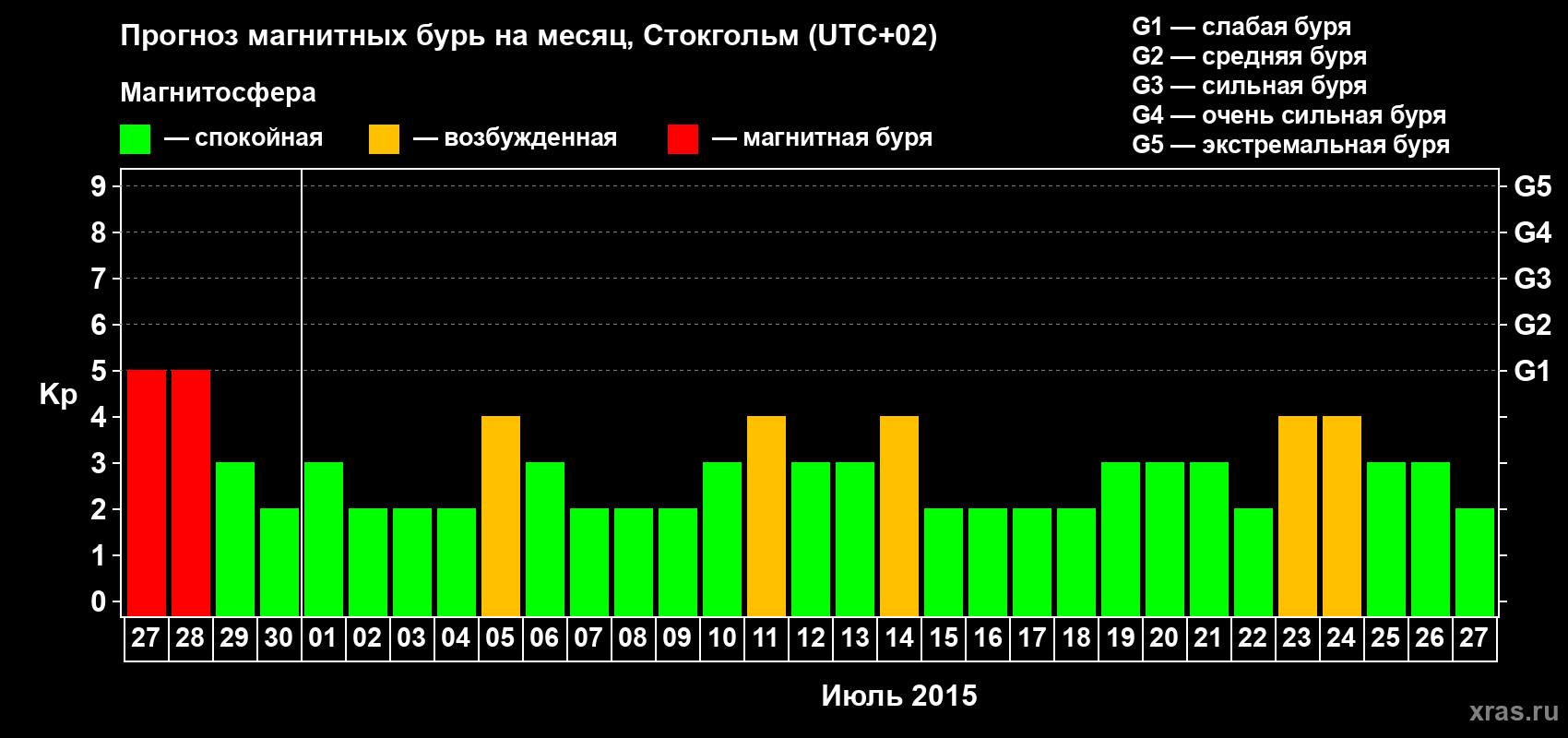 Прогноз максимального суточного геомагнитного индекса Kp на <b>1 месяц</b> (31 день) <b>с 27 июня по 27 июля 2015 г</b>