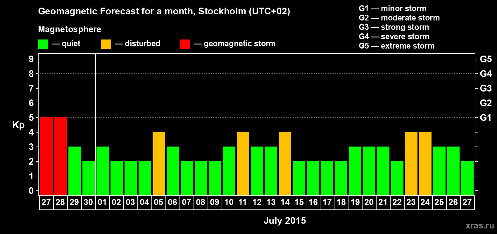 Forecast of the daily maximal value of geomagnetic index Kp for <b>1 month</b> (31 days) <b>from Jun 27, 2015 to Jul 27, 2015</b>
