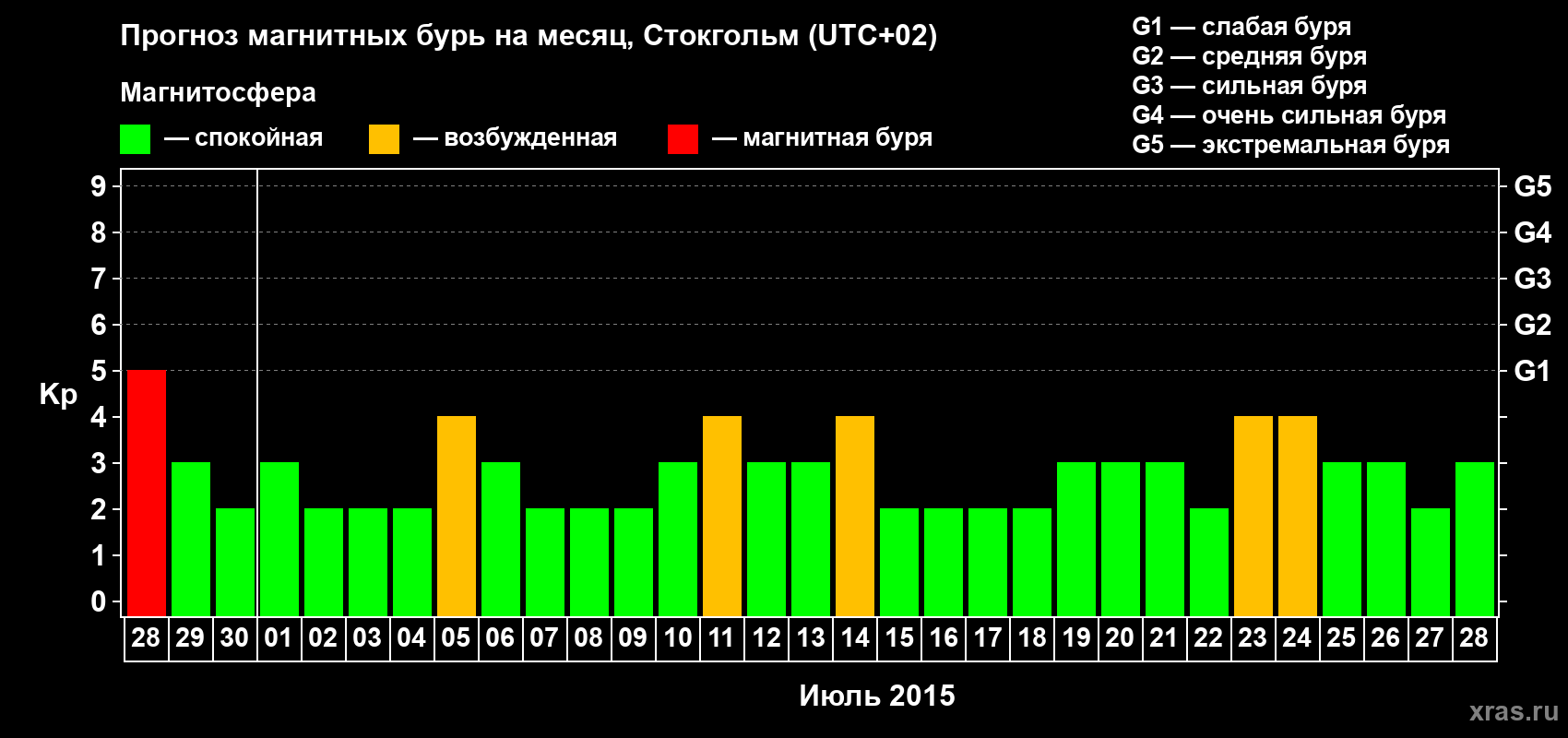 Прогноз максимального суточного геомагнитного индекса Kp на <b>1 месяц</b> (31 день) <b>с 28 июня по 28 июля 2015 г</b>