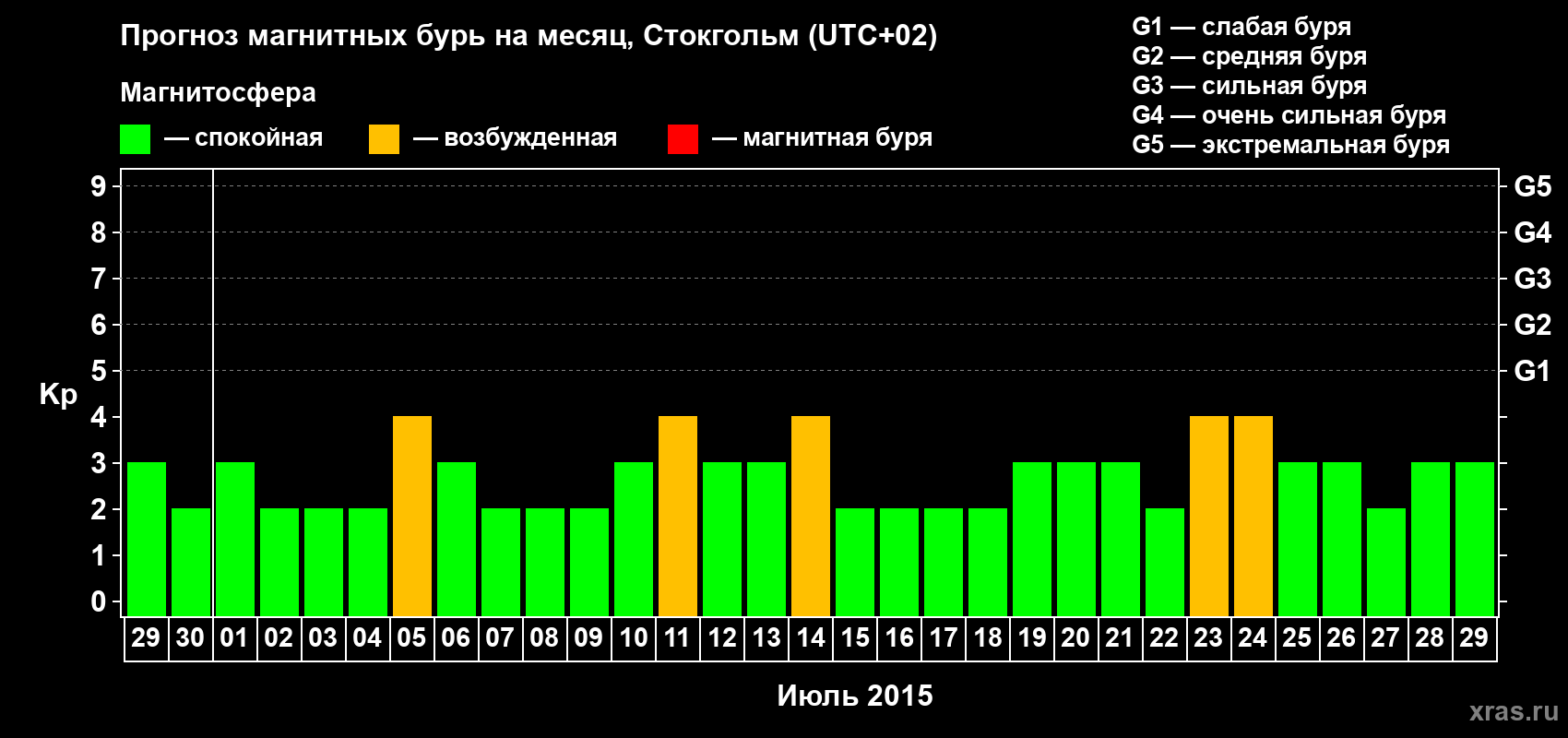 Прогноз максимального суточного геомагнитного индекса Kp на <b>1 месяц</b> (31 день) <b>с 29 июня по 29 июля 2015 г</b>