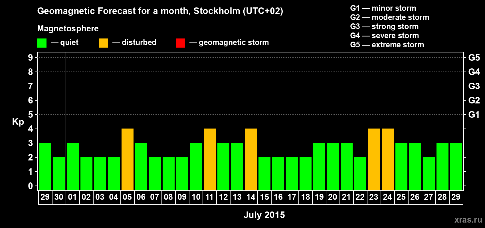 Forecast of the daily maximal value of geomagnetic index Kp for <b>1 month</b> (31 days) <b>from Jun 29, 2015 to Jul 29, 2015</b>