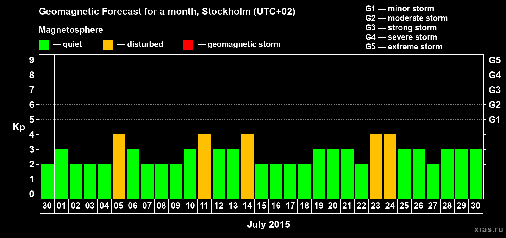 Forecast of the daily maximal value of geomagnetic index Kp for <b>1 month</b> (31 days) <b>from Jun 30, 2015 to Jul 30, 2015</b>