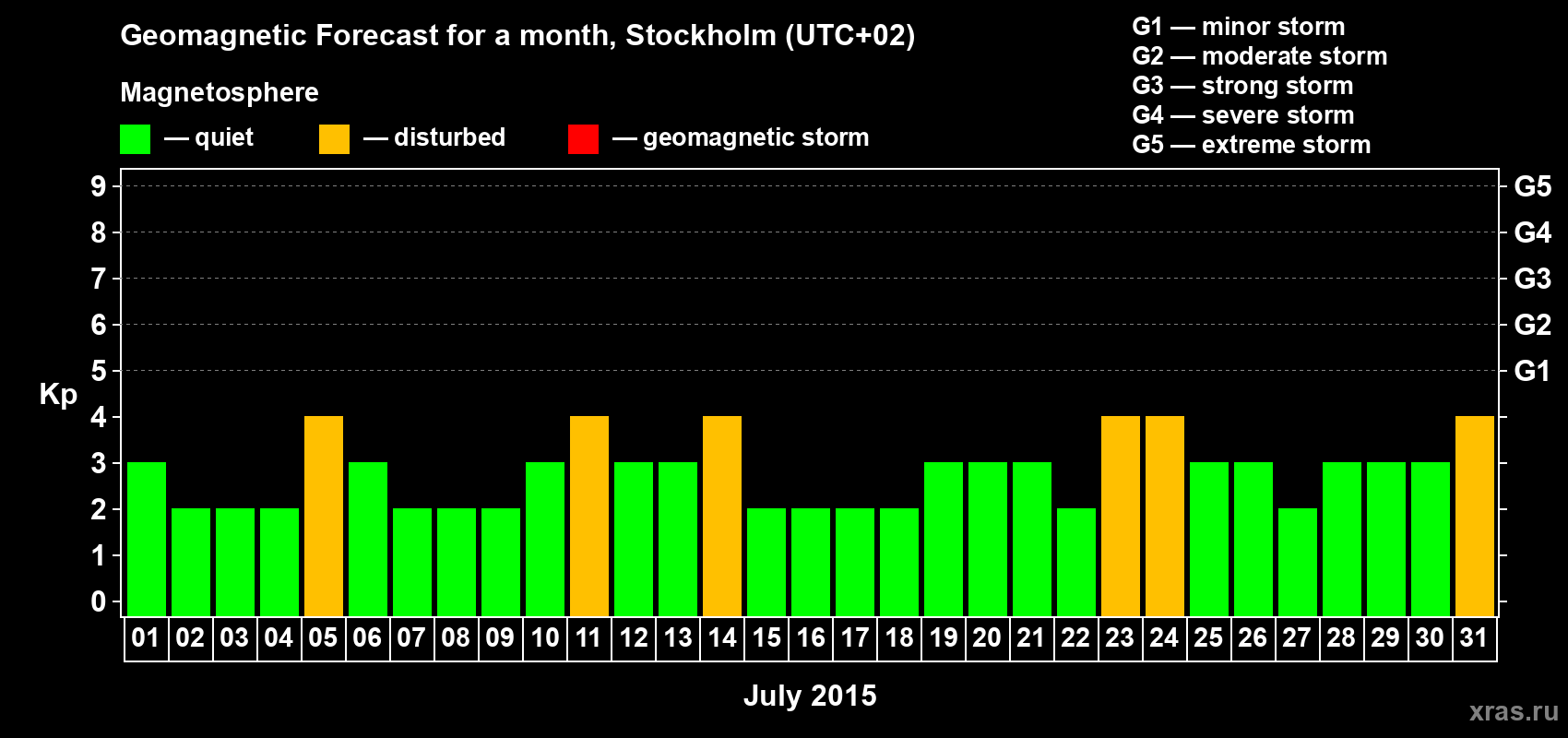 Forecast of the daily maximal value of geomagnetic index Kp for <b>1 month</b> (31 days) <b>from Jul 01, 2015 to Jul 31, 2015</b>