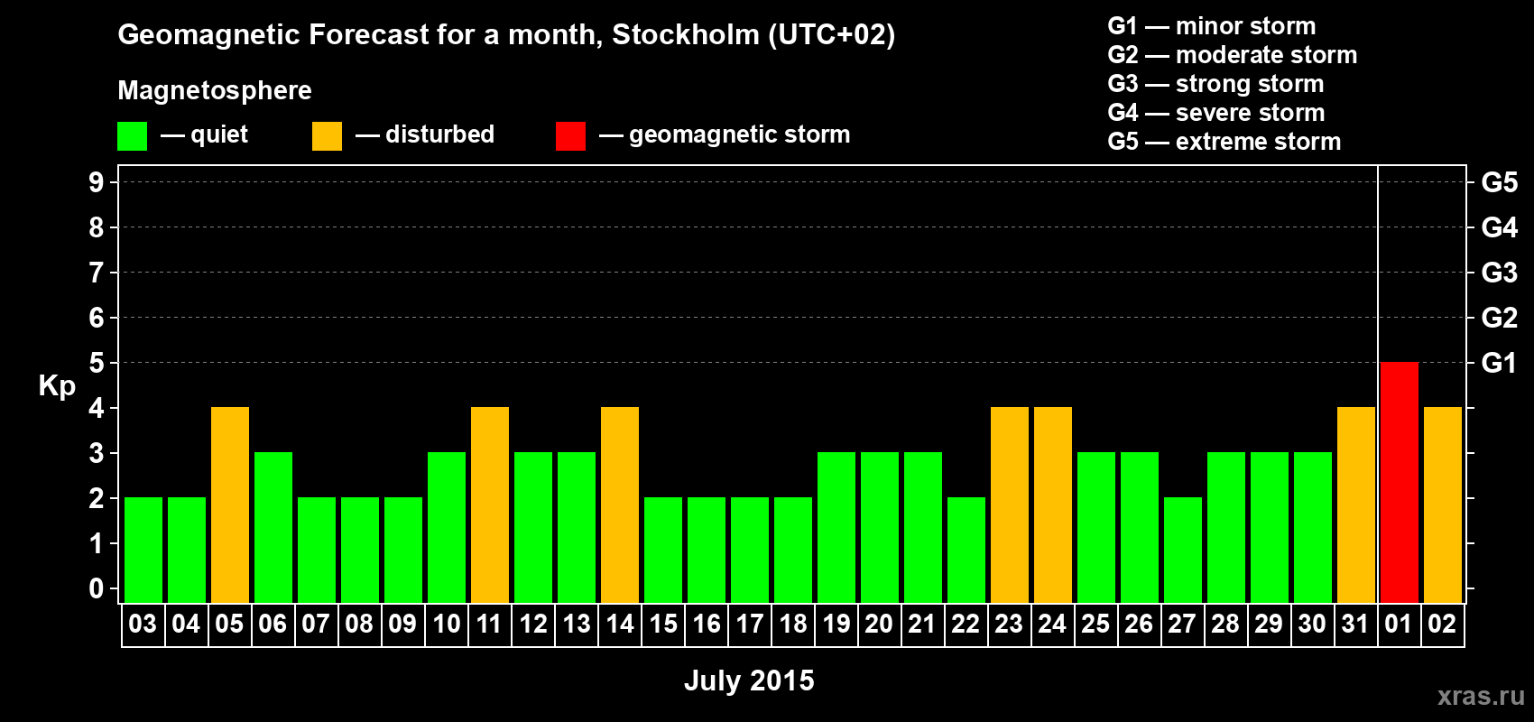 Forecast of the daily maximal value of geomagnetic index Kp for <b>1 month</b> (31 days) <b>from Jul 03, 2015 to Aug 02, 2015</b>